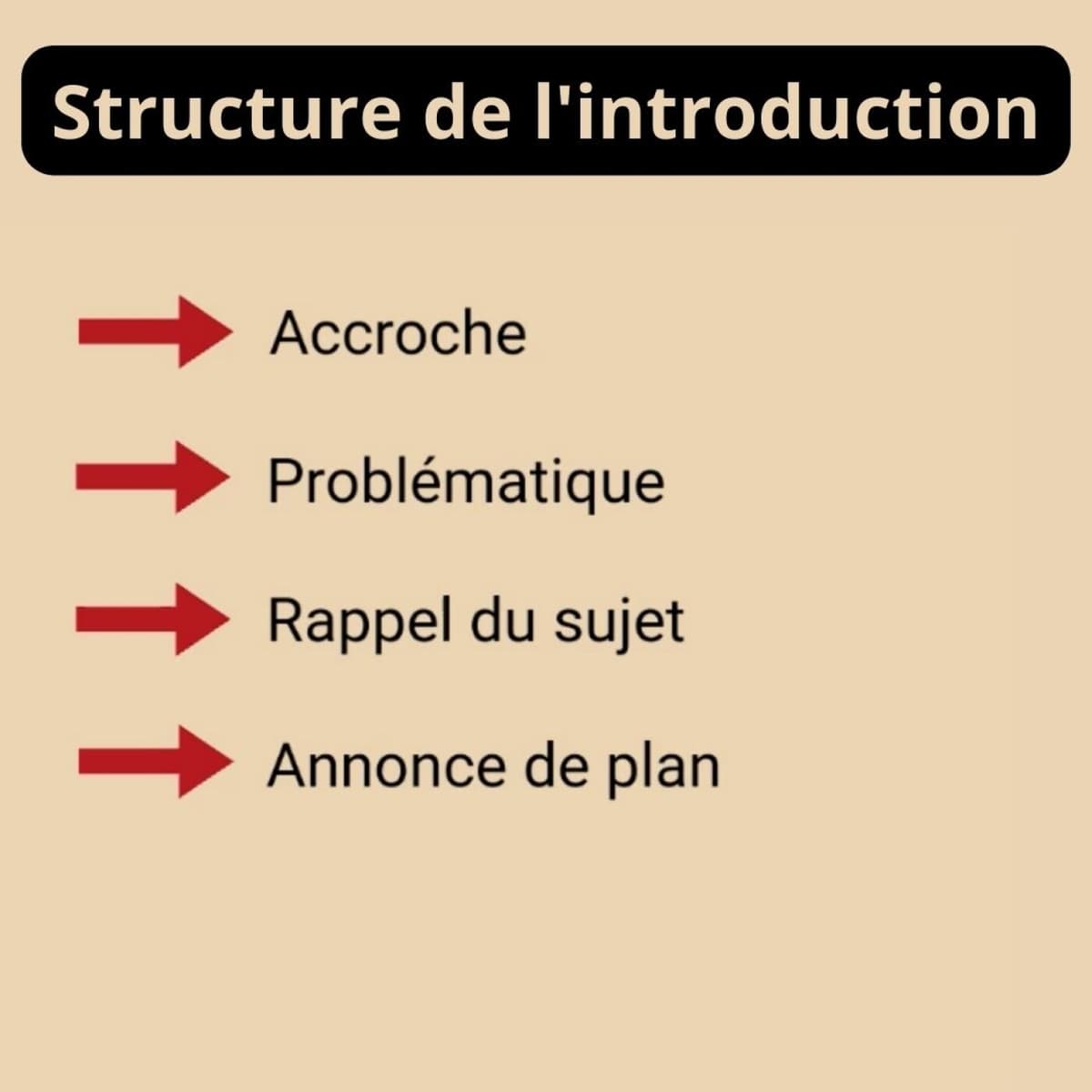 L'introduction de la dissertation : analyse, problématique